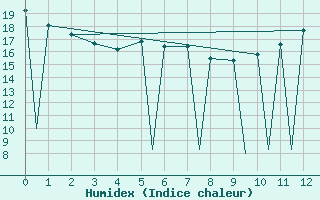 Courbe de l'humidex pour Sandy Lake