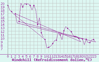 Courbe du refroidissement olien pour Zaragoza / Aeropuerto