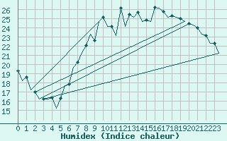 Courbe de l'humidex pour London / Heathrow (UK)