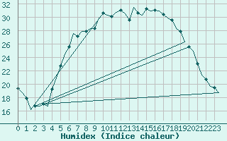 Courbe de l'humidex pour Holzdorf