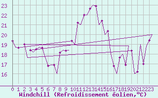 Courbe du refroidissement olien pour San Sebastian (Esp)