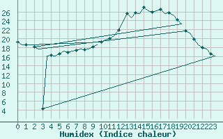 Courbe de l'humidex pour Bueckeburg