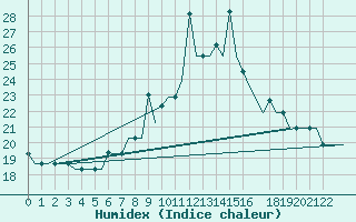 Courbe de l'humidex pour Vitoria