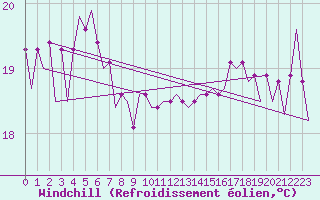 Courbe du refroidissement olien pour Platform P11-b Sea