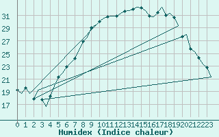 Courbe de l'humidex pour Linkoping / Malmen