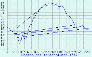 Courbe de tempratures pour Reus (Esp)