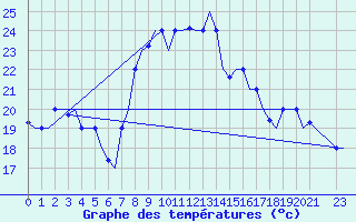Courbe de tempratures pour Dar-El-Beida