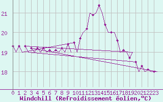 Courbe du refroidissement olien pour Bilbao (Esp)