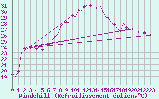 Courbe du refroidissement olien pour Vrsac
