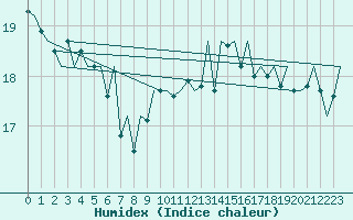 Courbe de l'humidex pour Le Goeree