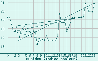 Courbe de l'humidex pour Ekofisk L Platform