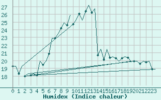 Courbe de l'humidex pour Schaffen (Be)