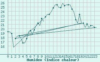 Courbe de l'humidex pour Torino / Caselle