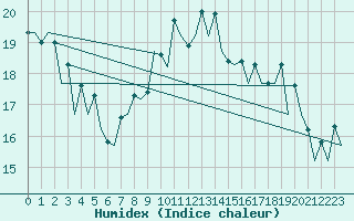 Courbe de l'humidex pour San Sebastian (Esp)