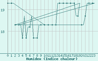Courbe de l'humidex pour Sleipner A Platform