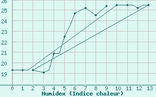 Courbe de l'humidex pour Kerkyra Airport