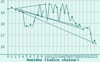 Courbe de l'humidex pour Landsberg