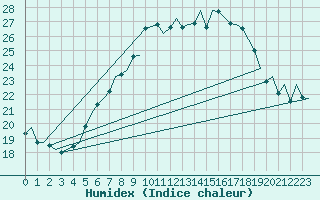 Courbe de l'humidex pour Holzdorf