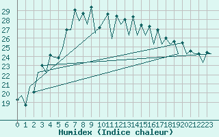 Courbe de l'humidex pour Menorca / Mahon