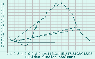 Courbe de l'humidex pour Huesca (Esp)