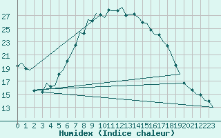 Courbe de l'humidex pour Niederstetten