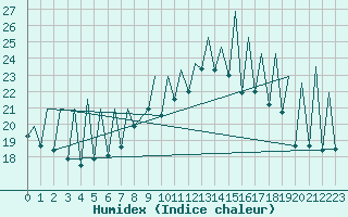 Courbe de l'humidex pour Emmen