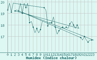 Courbe de l'humidex pour Platform K14-fa-1c Sea