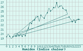 Courbe de l'humidex pour Eindhoven (PB)