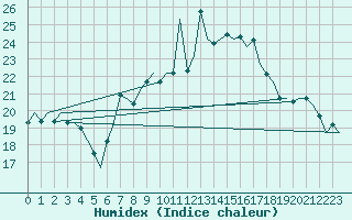 Courbe de l'humidex pour Stuttgart-Echterdingen