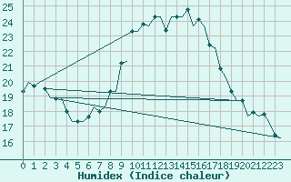 Courbe de l'humidex pour Fassberg