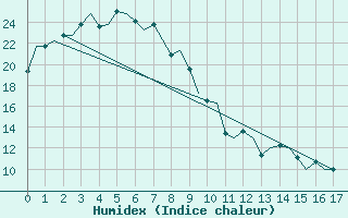Courbe de l'humidex pour Alice Springs Aerodrome