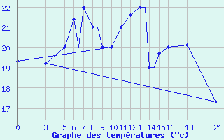 Courbe de tempratures pour Vitebsk