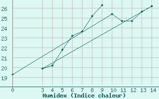 Courbe de l'humidex pour Sibenik