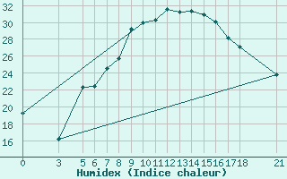 Courbe de l'humidex pour Tokat