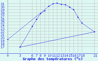 Courbe de tempratures pour Cankiri