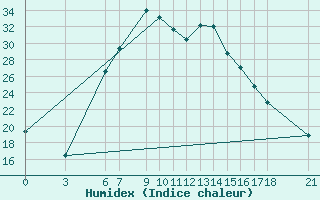 Courbe de l'humidex pour Cankiri