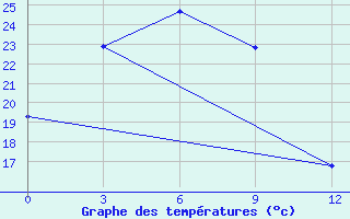 Courbe de tempratures pour Veselaja Gorka