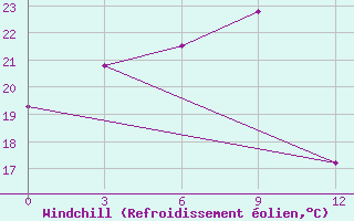 Courbe du refroidissement olien pour Yingkou