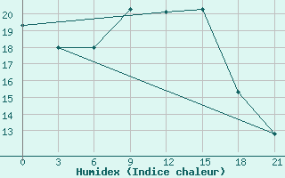 Courbe de l'humidex pour Ostaskov