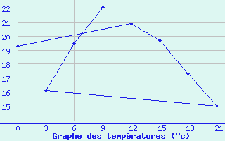 Courbe de tempratures pour Pallasovka