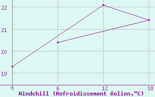 Courbe du refroidissement olien pour Valaam Island