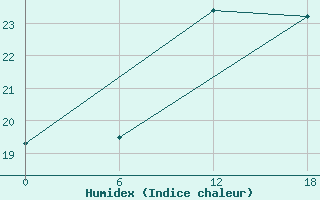 Courbe de l'humidex pour Gibraltar (UK)