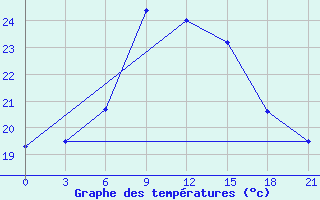 Courbe de tempratures pour Moskva