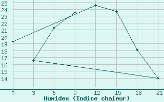 Courbe de l'humidex pour Novoannenskij