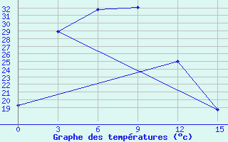 Courbe de tempratures pour Otog Qi