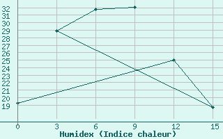 Courbe de l'humidex pour Otog Qi