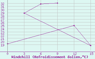 Courbe du refroidissement olien pour Otog Qi