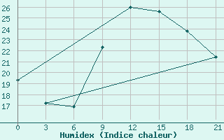 Courbe de l'humidex pour Monte Real