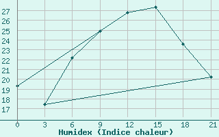 Courbe de l'humidex pour Ras Sedr