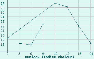 Courbe de l'humidex pour Kebili